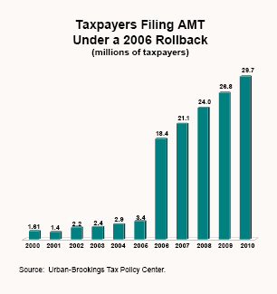 Taxpayers Filing AMT