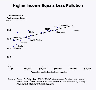 Higher income Equals less Pollution