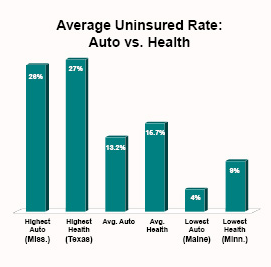 Average Uninsured Rate%3A Auto vs Health