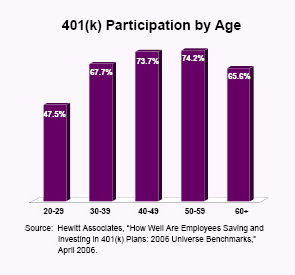 401(k) Participation by Age