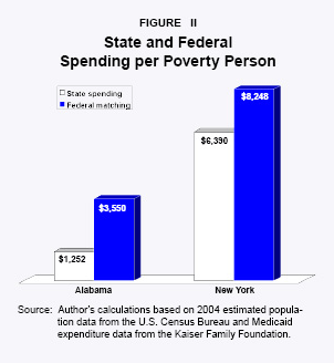 State and Federal Spending per Poverty Person
