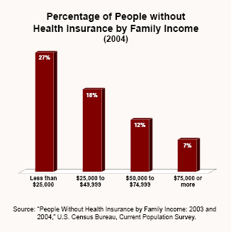 Percentage of People without Health Insurance by Family Income