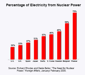 Percentage of Electricity from Nuclear Power