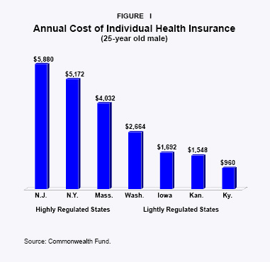 Annual Cost of individual Health Insurance