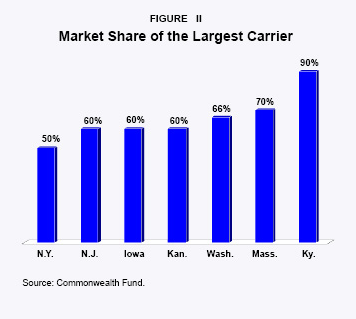 Market Share of the Largest Carrier