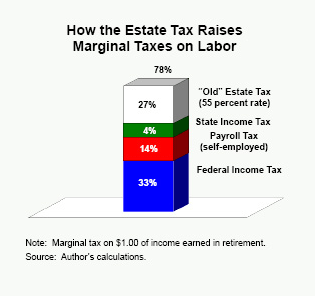 We All Pay for the Estate Tax