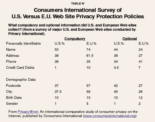 Table IV - Consumers International Survey of U.S. Versus E.U. Web Site Privacy Protection Policies