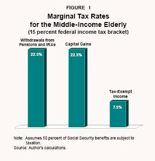Marginal Tax Rates for the Middle-Income Elderly