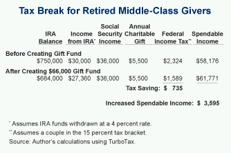 Tax Break for Retired Middle-Class Givers