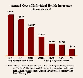 Annual Cost of Individual Health Insurance