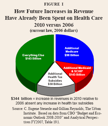 How Future Increases in Revenue Have Already Been Spent on Health Care
