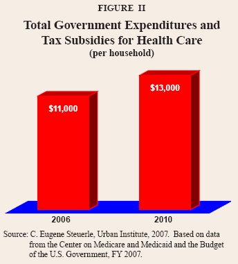 Total Government Expenditures and Tax Subsidies for Health Care