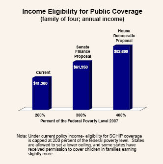 Income Eligibility for Public Coverage