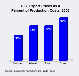 U.S. Export Prices as a Percent of Production Costs, 2003