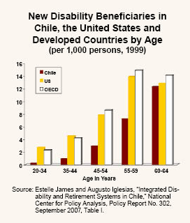 New Disibilty Beneficiaries in Chile, the United States and Developed Countries by Age
