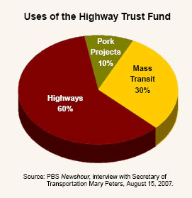 Uses of the Highway Trust Fund