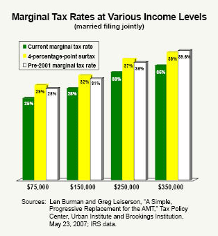 Marginal Tax Rates at Various Income Levels