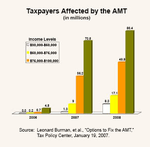 Taxpayers Affected by the AMT