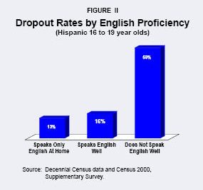 Dropout Rates by English Proficiency