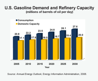 U.S. Gasoline Demand and Refinery Capacity