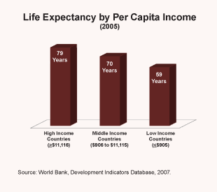 Life Expectancy by Per Capita Income