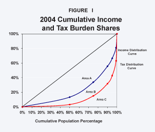 Figure I - 2004 Cumulative Income and Tax Burden Shares