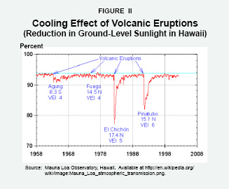 Figure II - Cooling Effect of Volcanic Eruptions