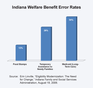 Indiana Welfare Benefit Error Rates