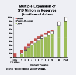 Multiple Expansion of $10 Million in Reserves