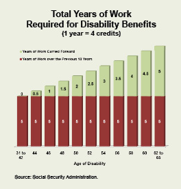 Total Years of Work Required for Disability Benefits