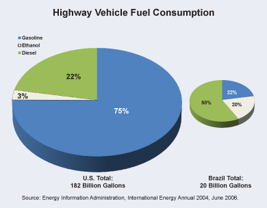 Highway Vehicle Fuel Consumption