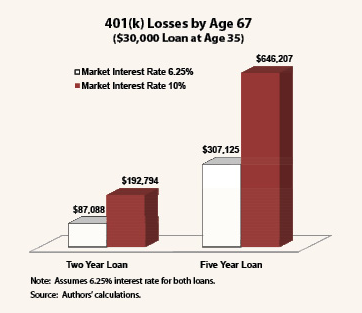 401(k) Losses by Age 67