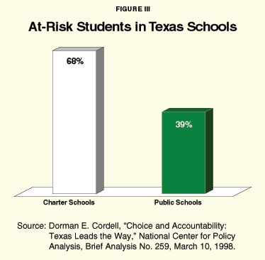 Figure III - At-Risk Students in Texas Schools