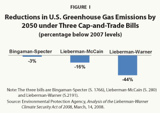 Figure I: Reductions in U.S. Greenhouse Gas Emissions by 2050 under Three Cap-and-Trade Bills