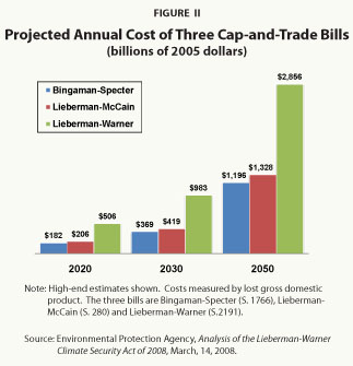 Figure II: Projected Annual Cost of Three Cap-and-Trade Bills