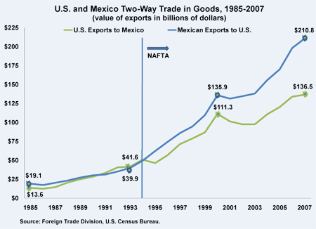 U.S. and Mexico Two-Way Trade in Goods, 1985-2007 (value of exports in billions of dollars)