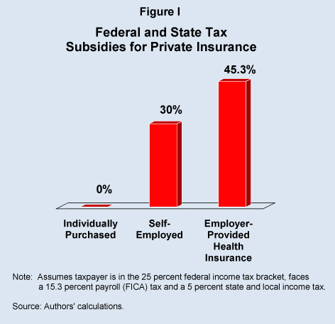 Figure I: Federal and State Tax Subsidies for Private Insurance