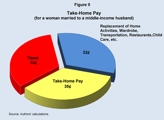 Figure II: Take-Home Pay