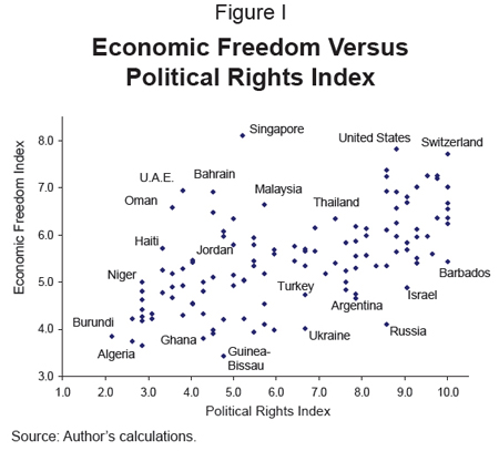 Figure I: Economic Freedom Versus Political Rights Index