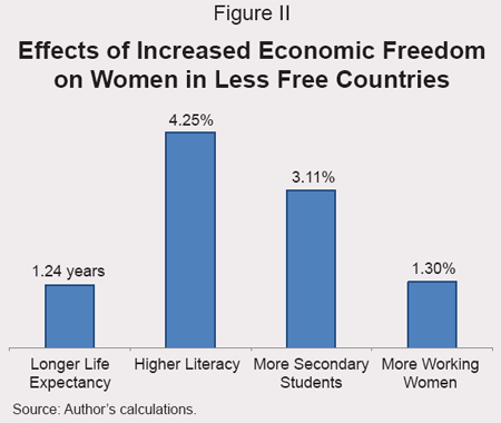 Figure II: Effects of Increased Economic Freedom on Women in Less Free Countries