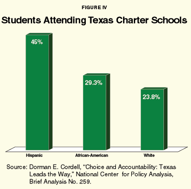 Figure IV - Students Attending Texas Charter Schools