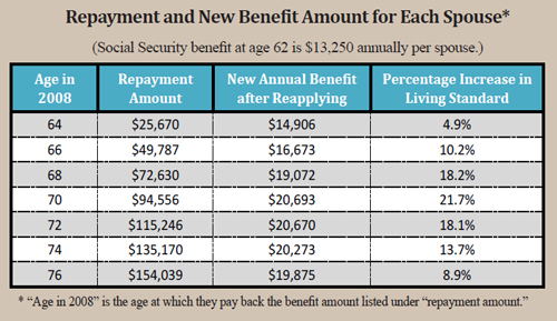 Repayment and New Benefit Amount for Each Spouse*
