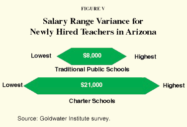 Figure V - Salary Range Variance for Newly Hired Teachers in Arizona
