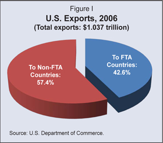 U.S. Exports, 2006 (Total exports: $1.037 trillion)