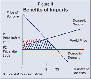 Benefits of Imports