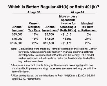 Which is better%3A Regular 401(k) or Roth 401(k)