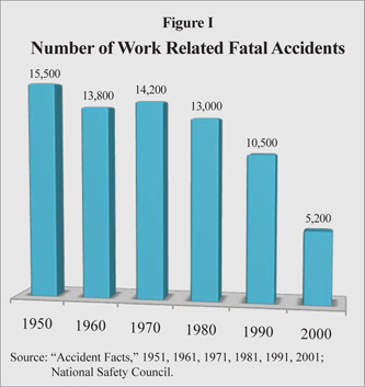 Figure I: Number of Work Related Fatal Accidents