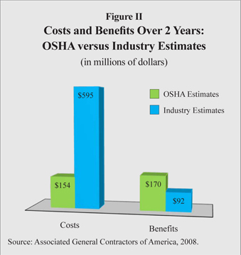 Figure II: Costs and Benefits Over 2 Years: OSHA versus Industry Estimates