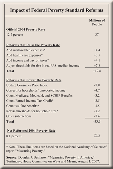 Impact of Federal Poverty Standard Reforms