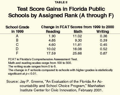 Table II - Test Score Gains in Florida Public Schools by Assigned Rank (A through F)